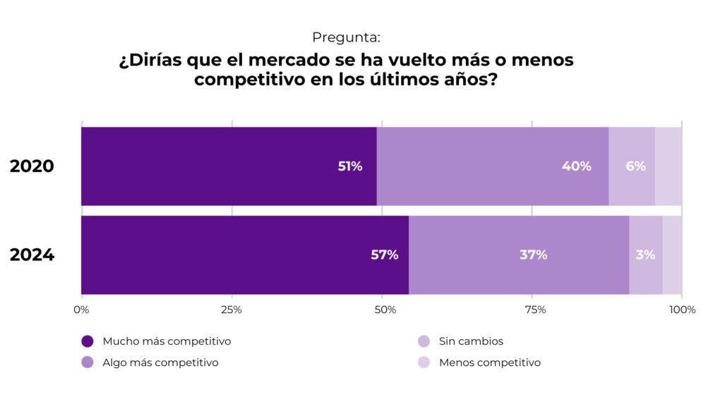 Evolución de la competencia en el mercado en los últimos 4 años