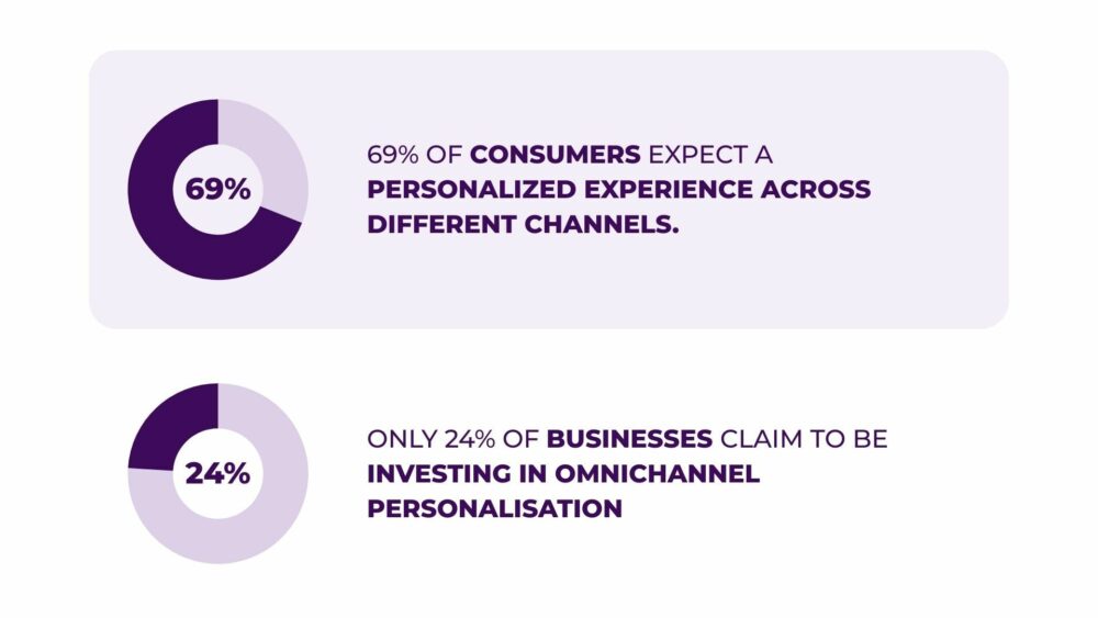 Statistical data on omni-channel personalisation