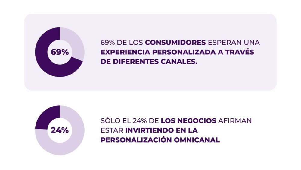 Datos estadísticos sobre la personalización omnicanal