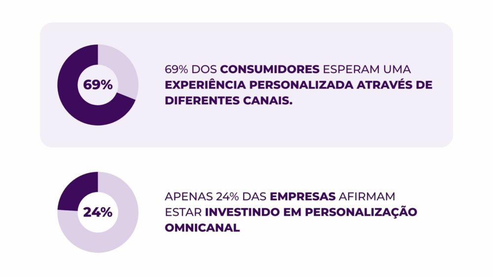 Dados estatísticos sobre personalização omnicanal