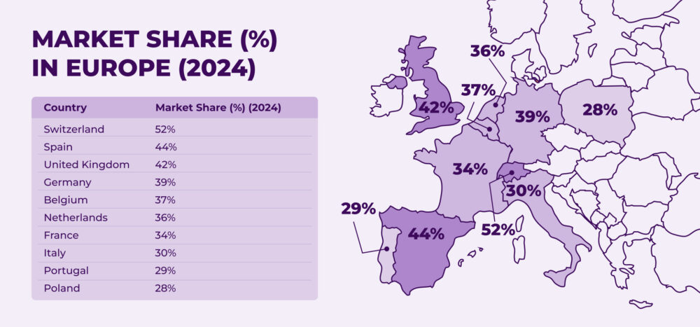Market Share Private Brands penetration in Europe