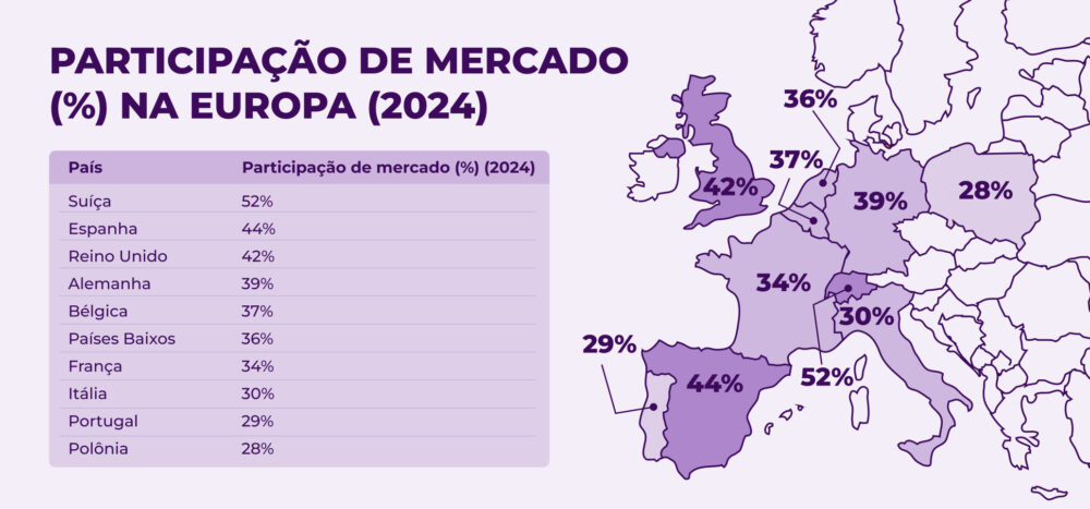 Participação de mercado Penetração de marcas próprias na Europa