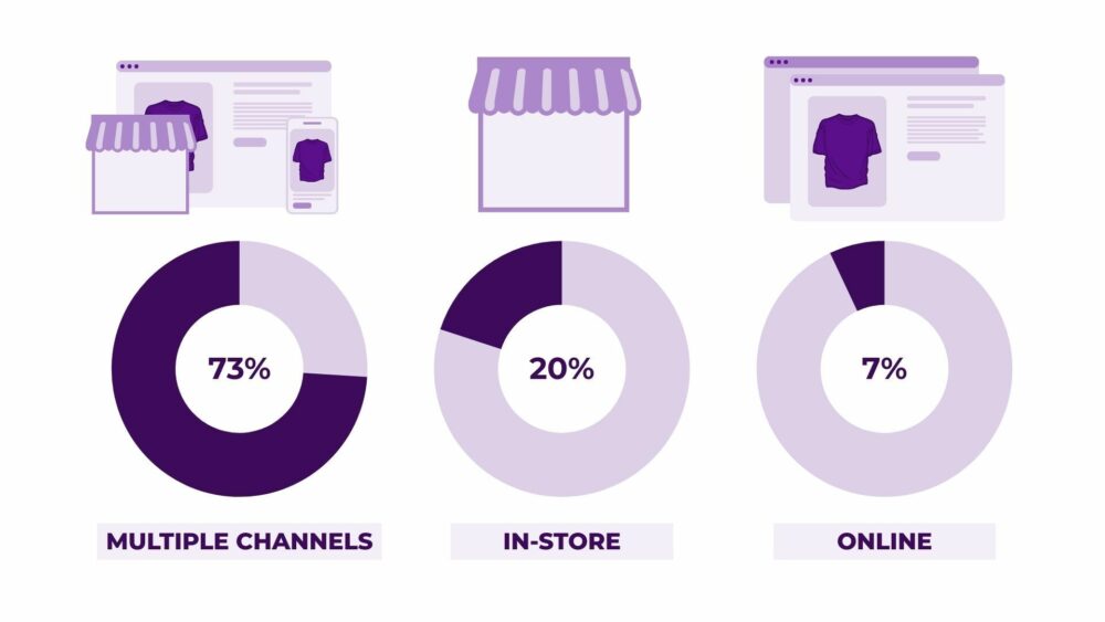 Graph showing statistical data with consumers' preference of purchasing channel