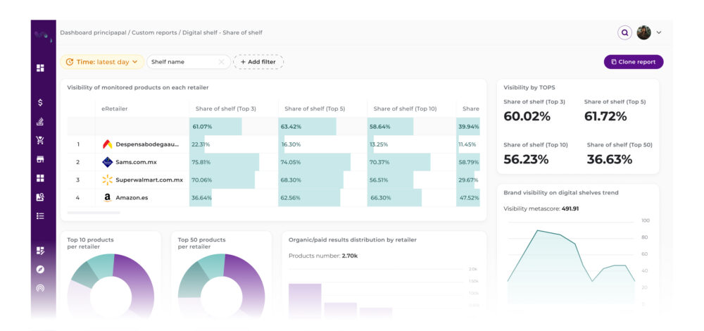 Dashboard de la herramienta flipflow sobre Digital Shelf