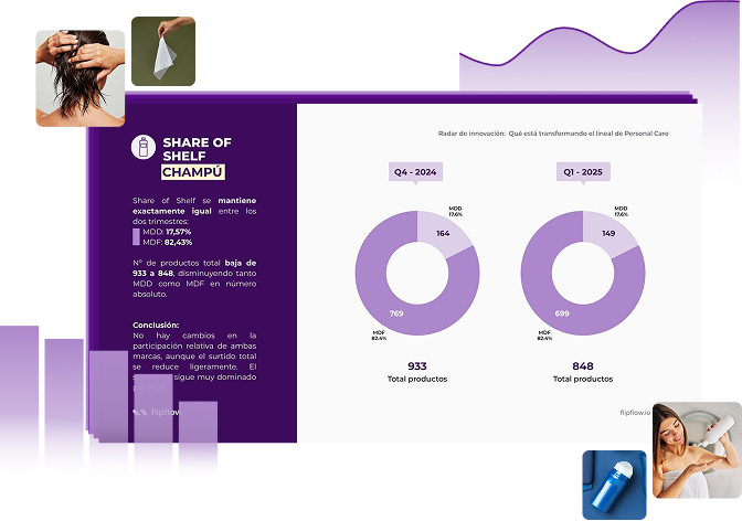 Visual report on shampoo category performance over two quarters. Left panel displays summary text in Spanish: "Share of Shelf se mantiene exactamente igual entre los dos trimestres," noting MDD at 17.5% and MDF at 82.4%. Total product count decreased from 933 in Q4-2024 to 848 in Q1-2025. Circular bar charts show distribution: Q4-2024 with 164 MDD and 769 MDF; Q1-2025 with 149 MDD and 699 MDF. Conclusion: no change in share percentages, but product assortment shrinks. Background includes small lifestyle images of people washing hair, applying product, and relaxing. Purple wave design at top and bottom borders.