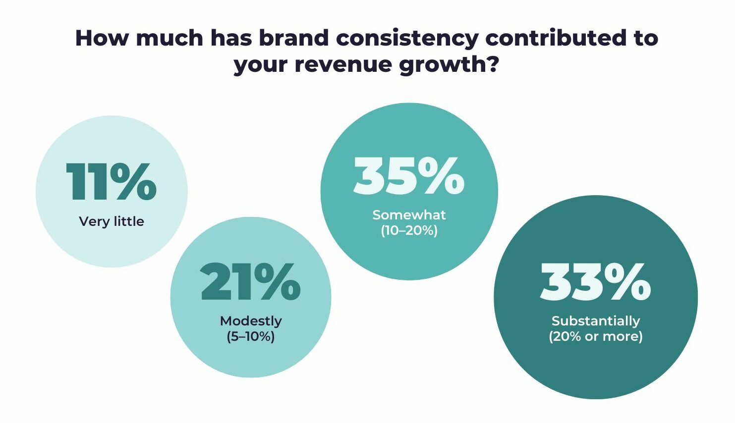 Graph on how much brand consistency has affected revenue growth