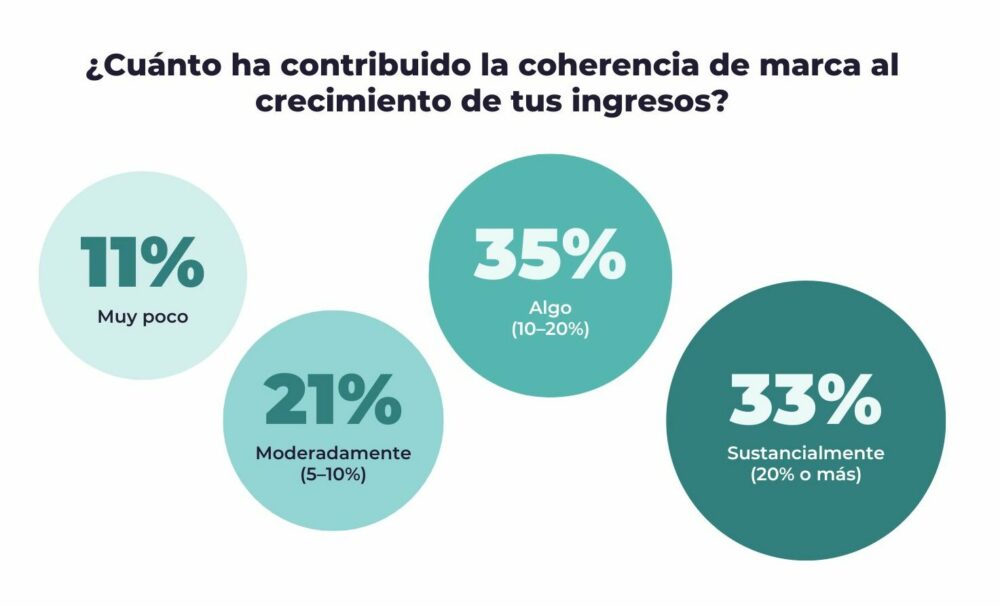 Gráfica sobre cuánto ha afectado la coherencia de marca al crecimiento de los ingresos