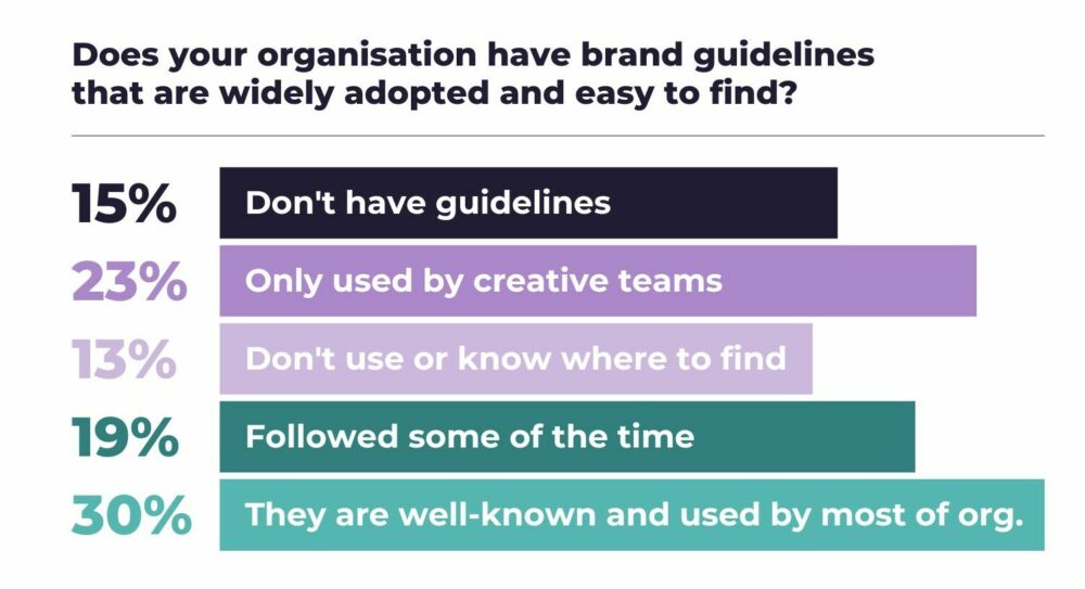 Graph showing data on the application of style guides to brand consistency
