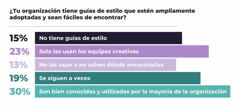 Gráfica con datos sobre la aplicación de guías de estilo en la coherencia de marca