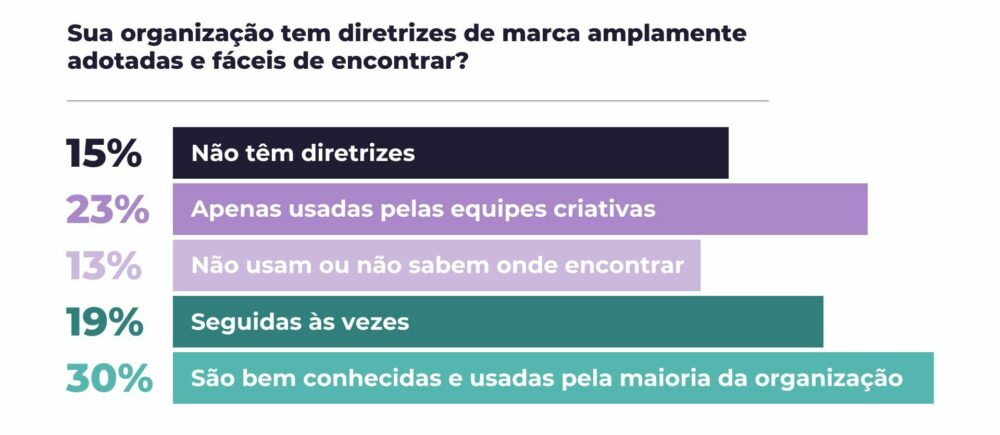 Gráfico mostrando dados sobre a aplicação de guias de estilo para a consistência da marca
