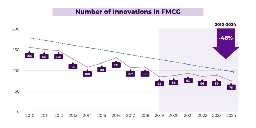Graph showing number of FMCG innovations since 2010