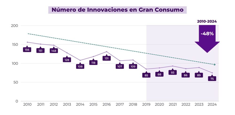Gráfico con número de innovaciones en Gran Consumo desde 2010
