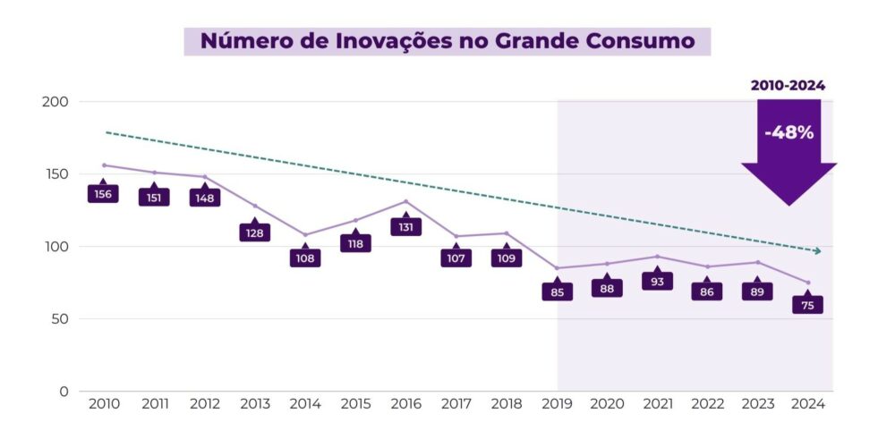 Gráfico mostrando o número de inovações em FMCG desde 2010