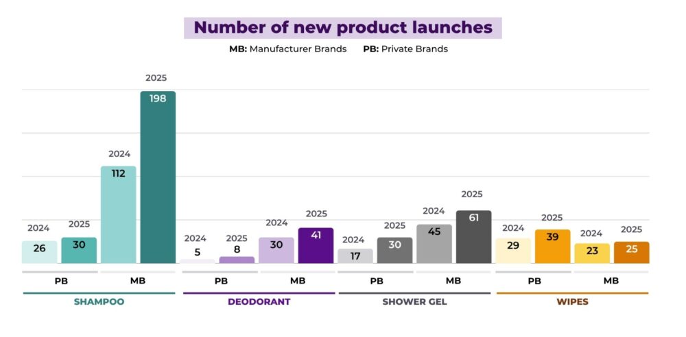 Bar chart with number of new products launched by MB and PB