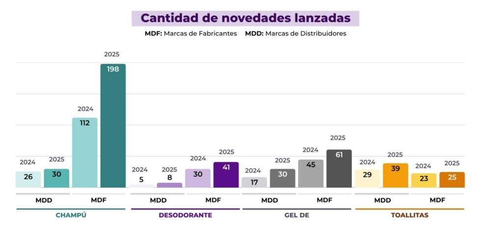 Gráfico de barras con cantidad de novedades lanzadas por MDF y MDD