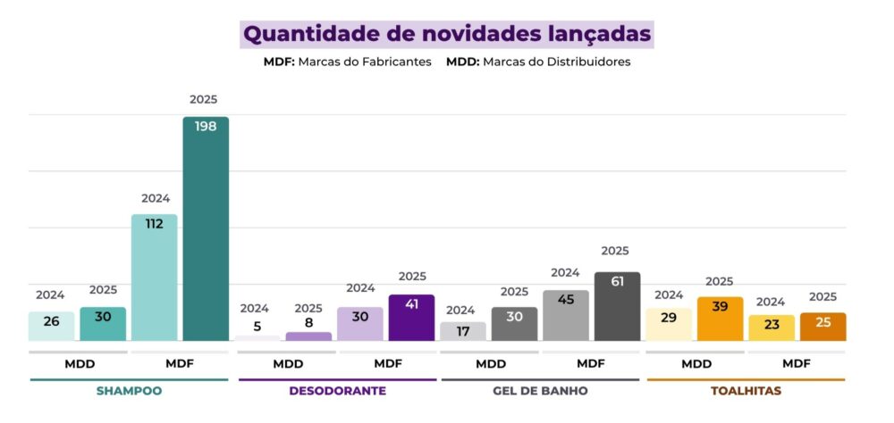 Gráfico de barras com o número de novos produtos lançados pela MDF e MDD