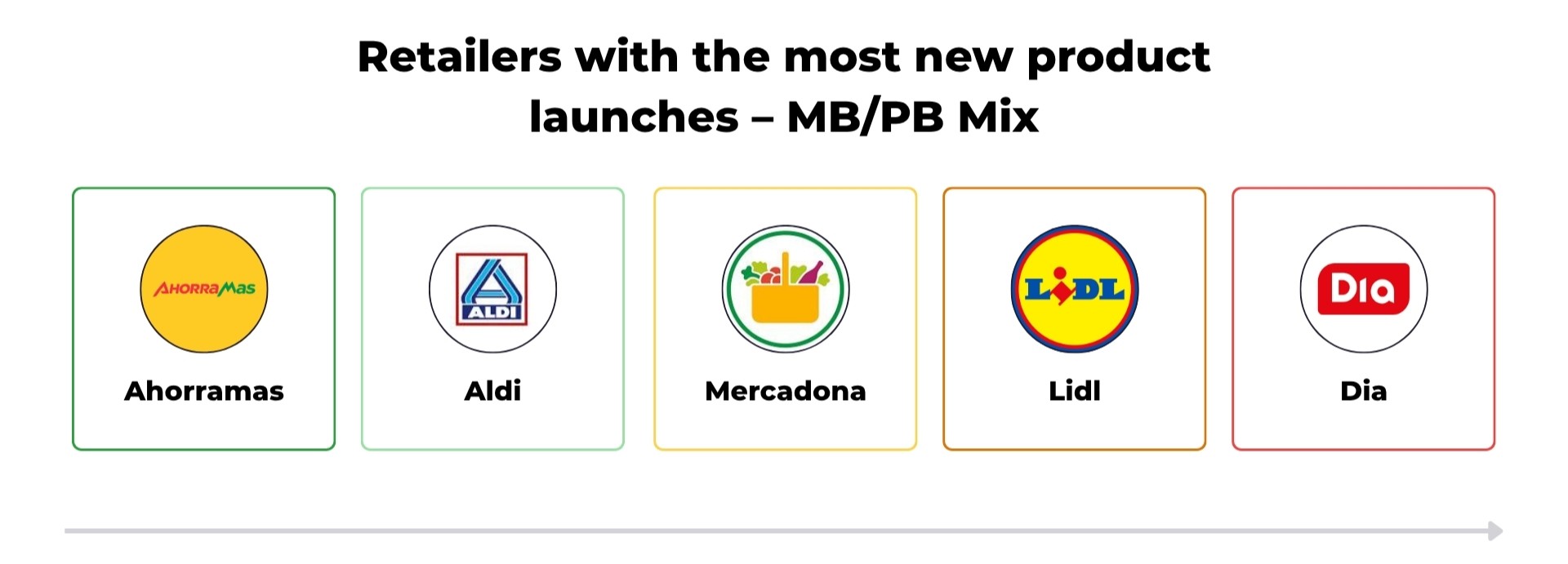 Detail of the most innovative retailers