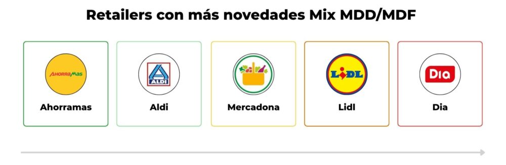 Detalle de retailers más innovadores