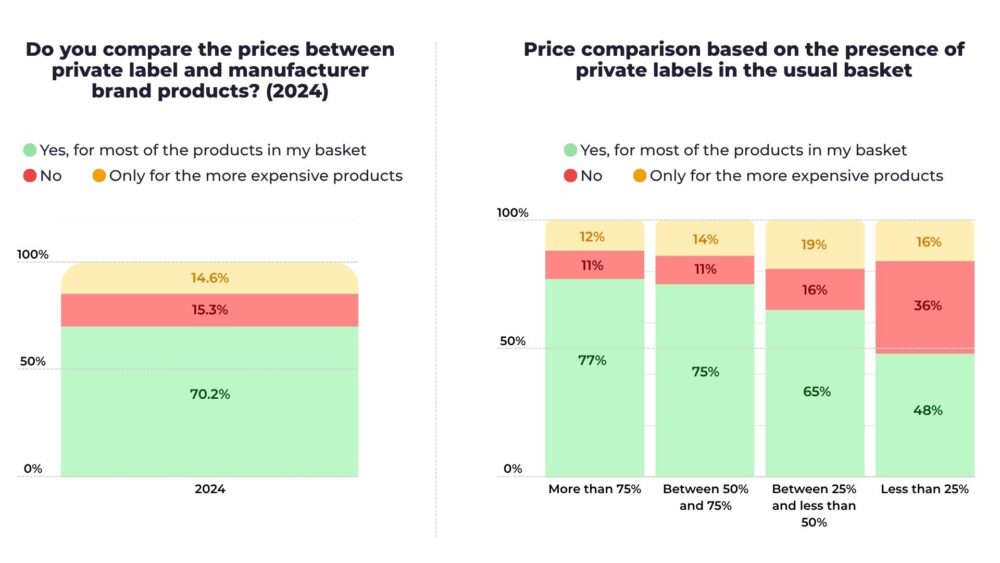 Charts on how consumers compare prices