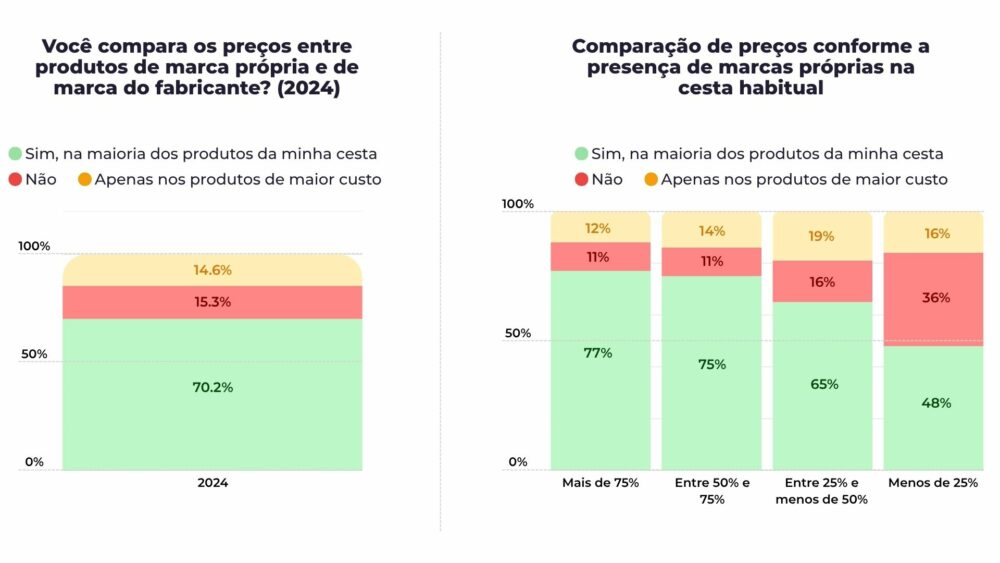 Gráficos sobre como os consumidores comparam preços