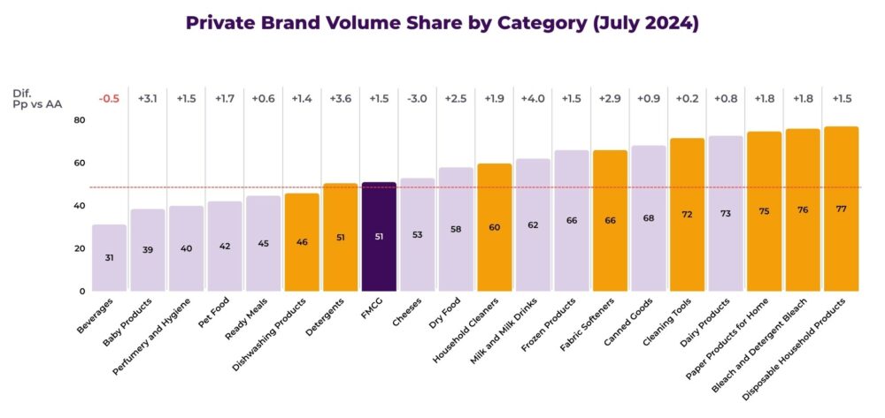 Bar chart with private brands sales volume share in the Spanish market