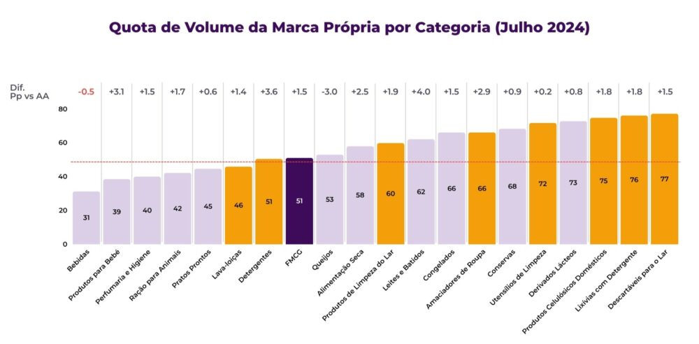 Gráfico de barras mostrando a participação do volume de vendas de marca própria no mercado espanhol