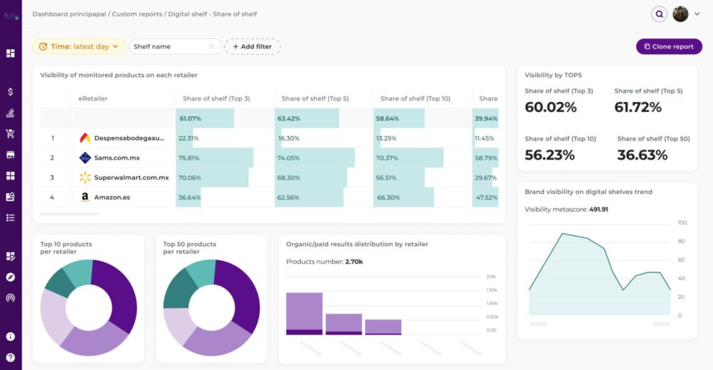 Dashboard for ‘Digital Shelf - Share of Shelf’ showing metrics for product visibility across eRetailers like Amazon and Walmart. Includes tables, donut charts for top 10 and top 50 product shares, and a line chart tracking brand visibility trends over time.