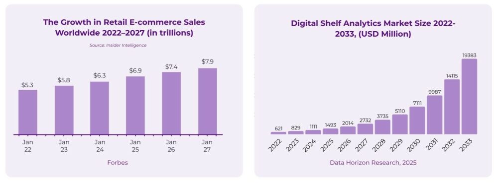 Charts showing the evolution of e-commerce sales and the market for Digital Shelf Analytics tools.