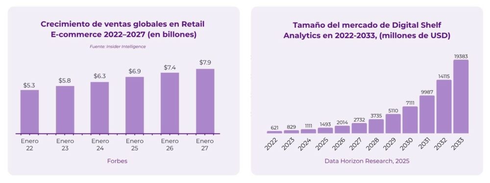 Gráficas con la evolución del ventas en e-commerce y del mercado de herramientas de Digital Shelf Analytics