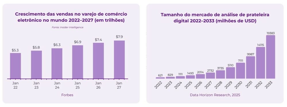 Gráficos que mostram a evolução das vendas de comércio eletrônico e do mercado de ferramentas de Digital Shelf Analytics.