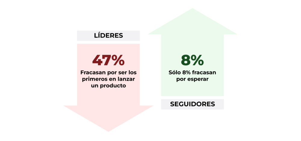 Estrategias entre seguidores y líderes
