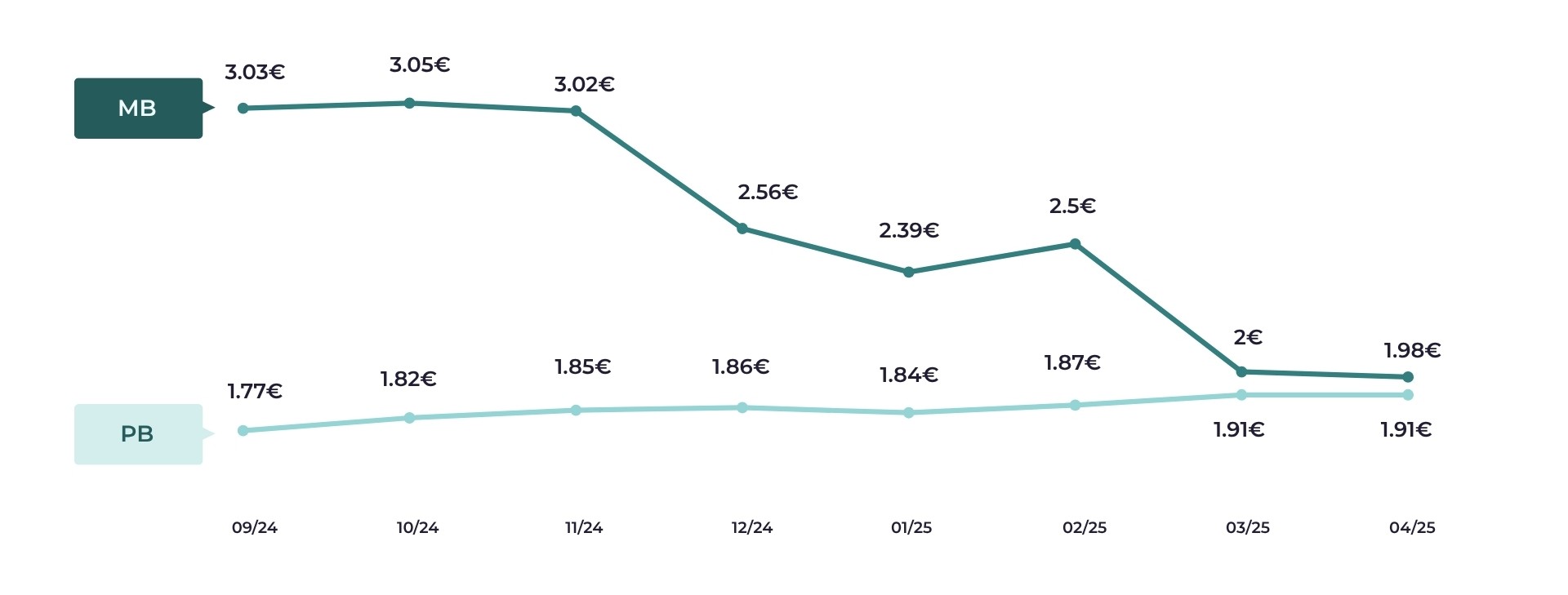 Price development in the cleaning wipes subcategory