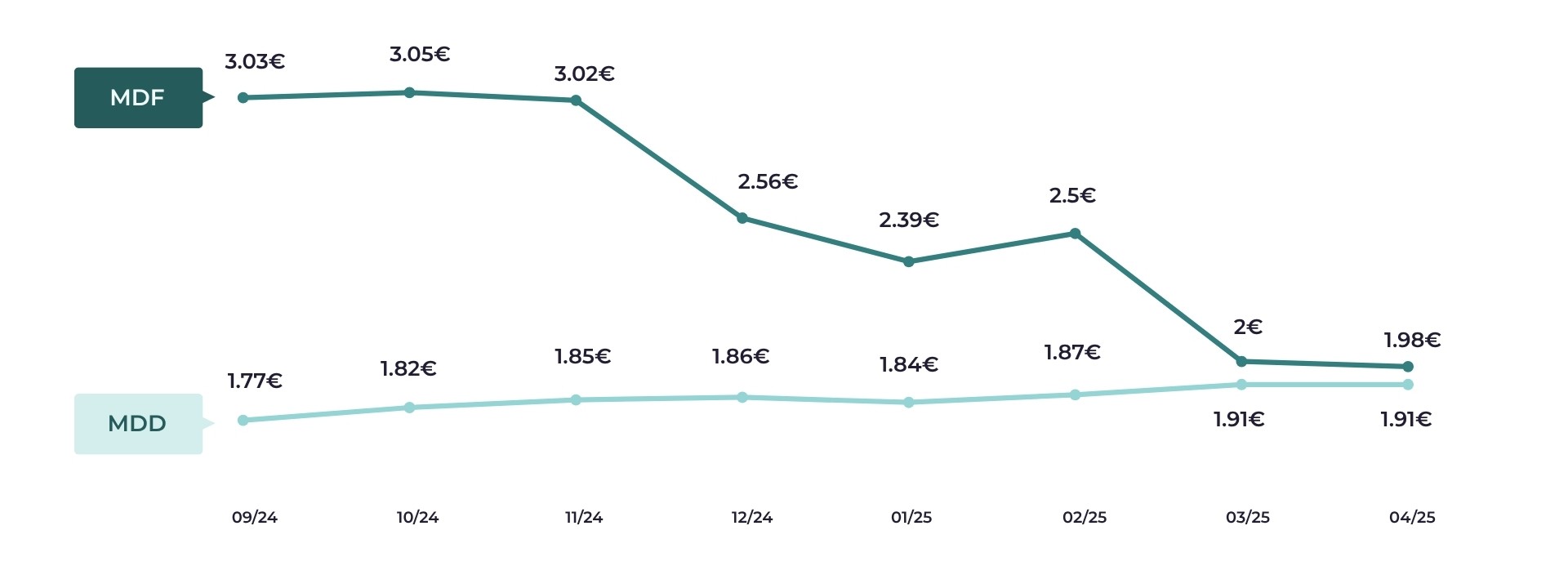 Evolución de precios en la subcategoría de toallitas de limpieza
