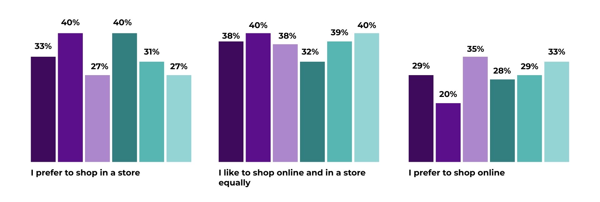 Charts showing Spaniards' shopping channel preferences