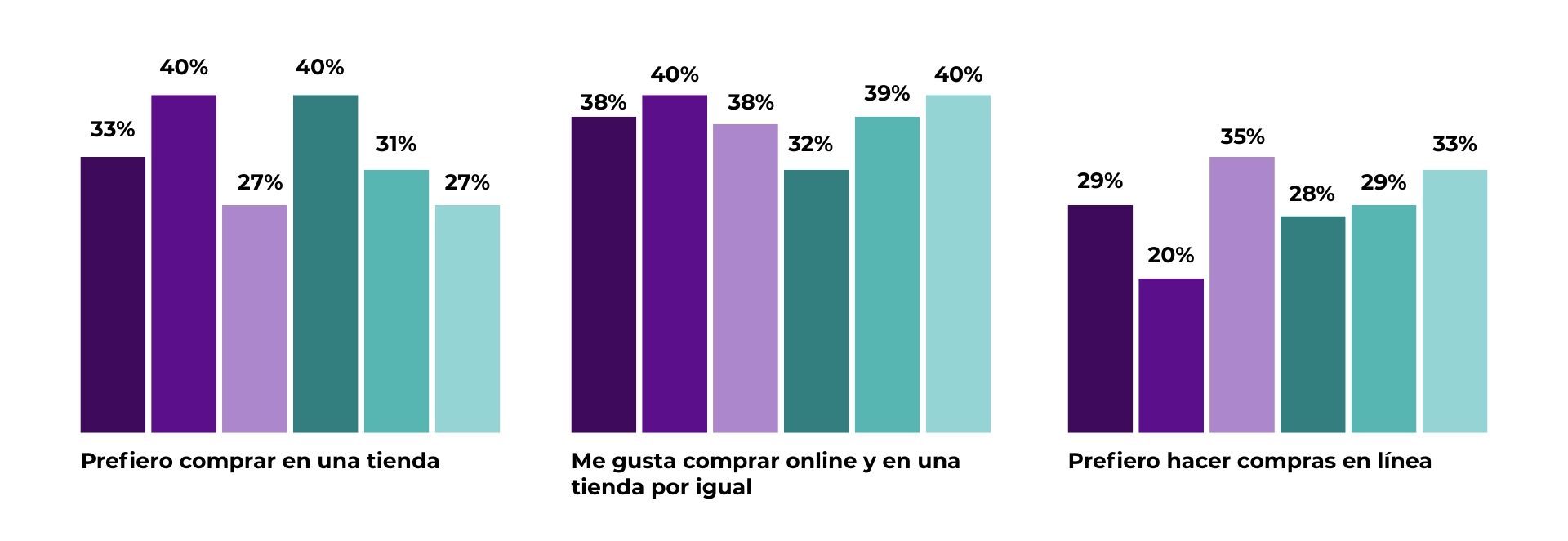 Gráficas con las preferencias de canal de compra de los españoles