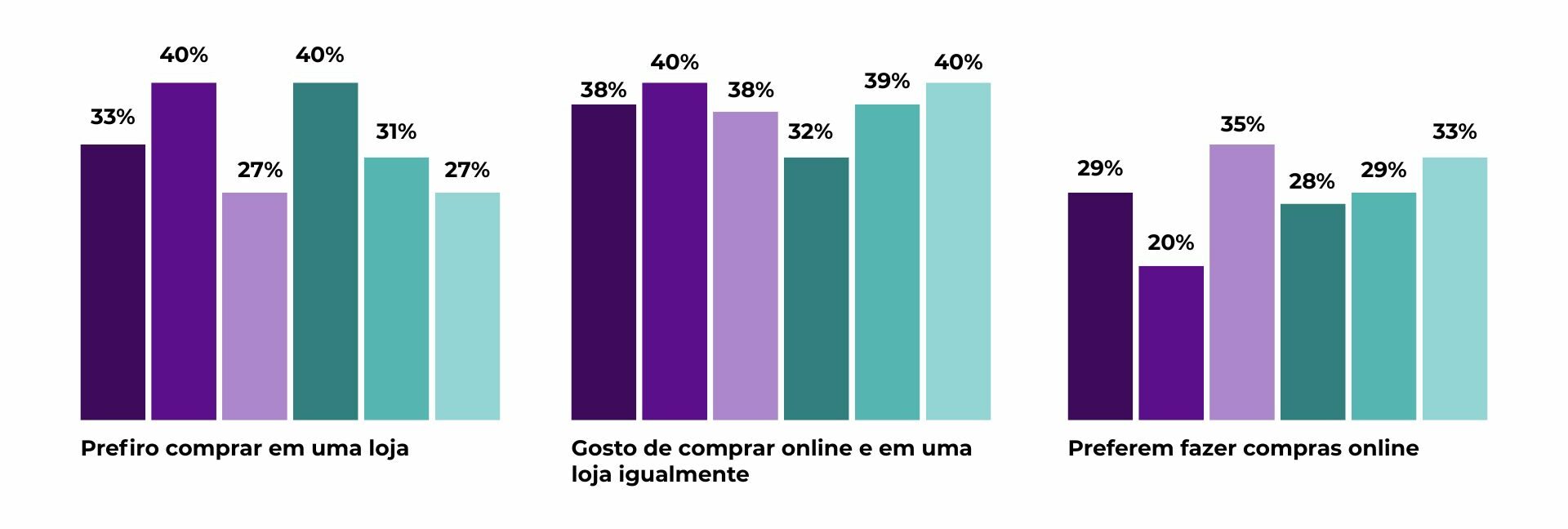 Gráficos mostrando as preferências de canais de compras dos espanhóis