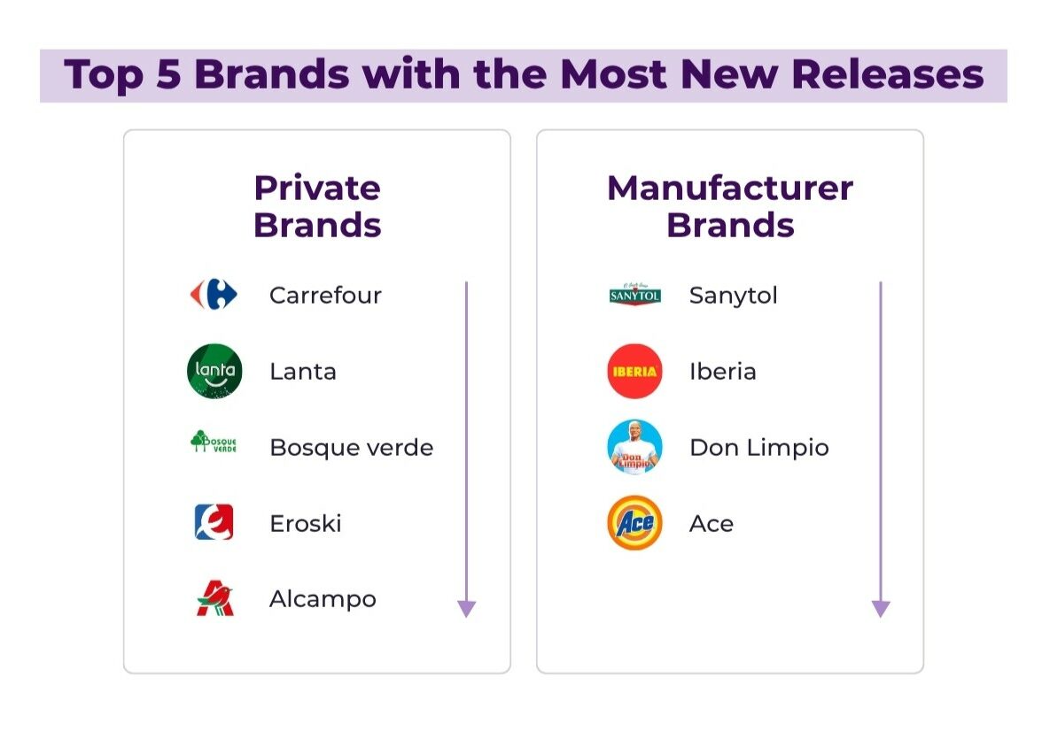 Graph showing the brand logos with the most novelties