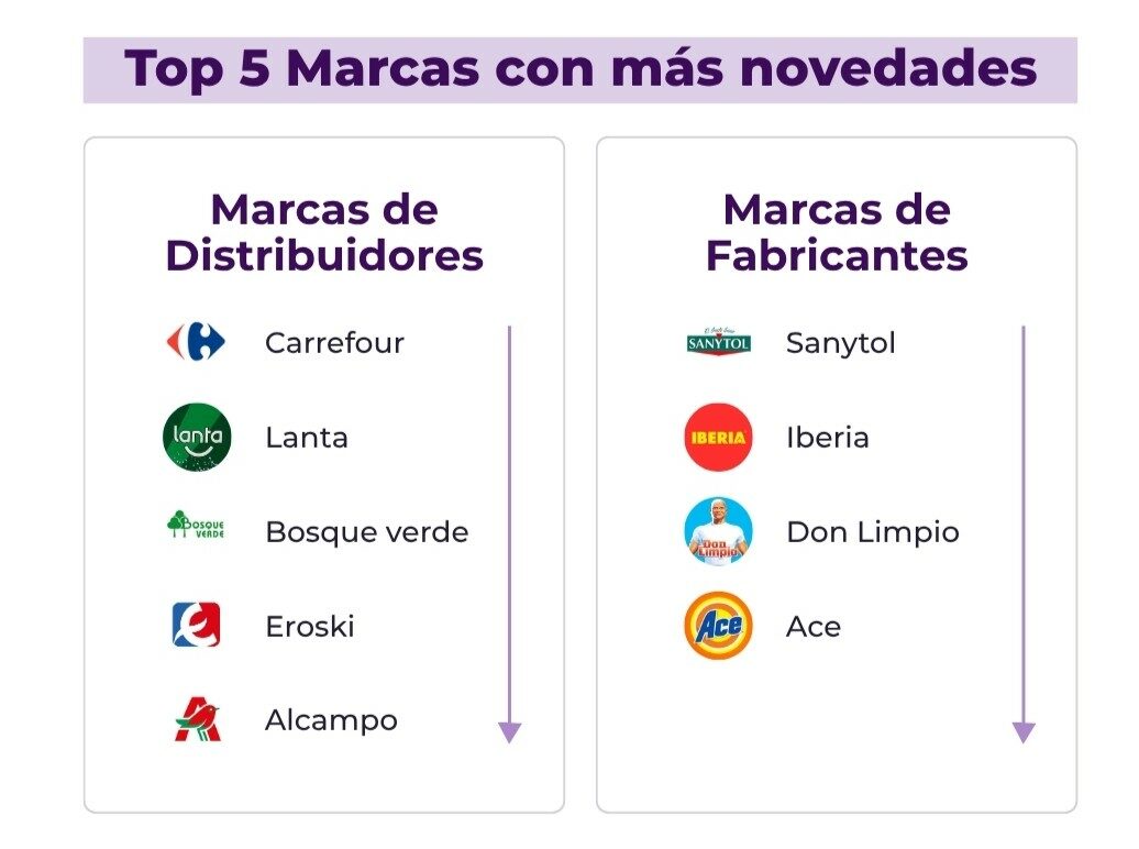 Gráfico que muestra los logos de marcas con más novedades