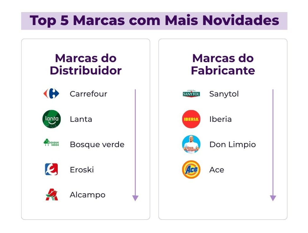 Gráfico mostrando os logotipos de marcas com mais novidades