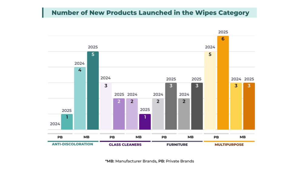 Chart showing new wipes launches