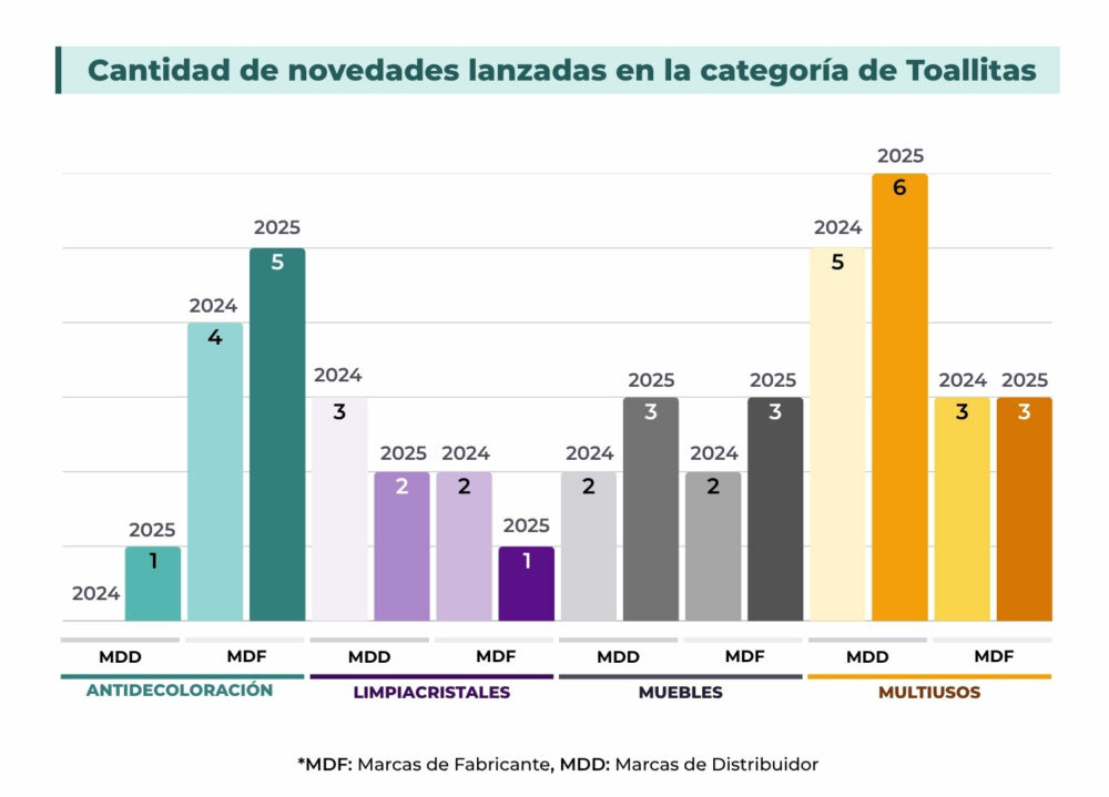 Gráfico que muestra las novedades lanzadas en toallitas