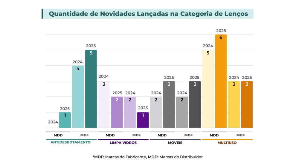 Gráfico mostrando novos lançamentos de lenços umedecidos