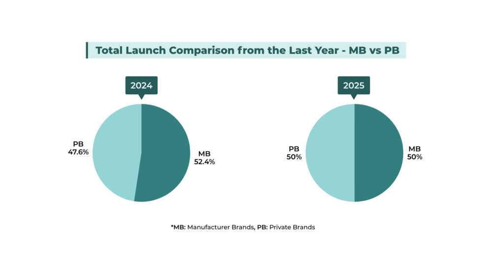 Graph showing parity in number of launches