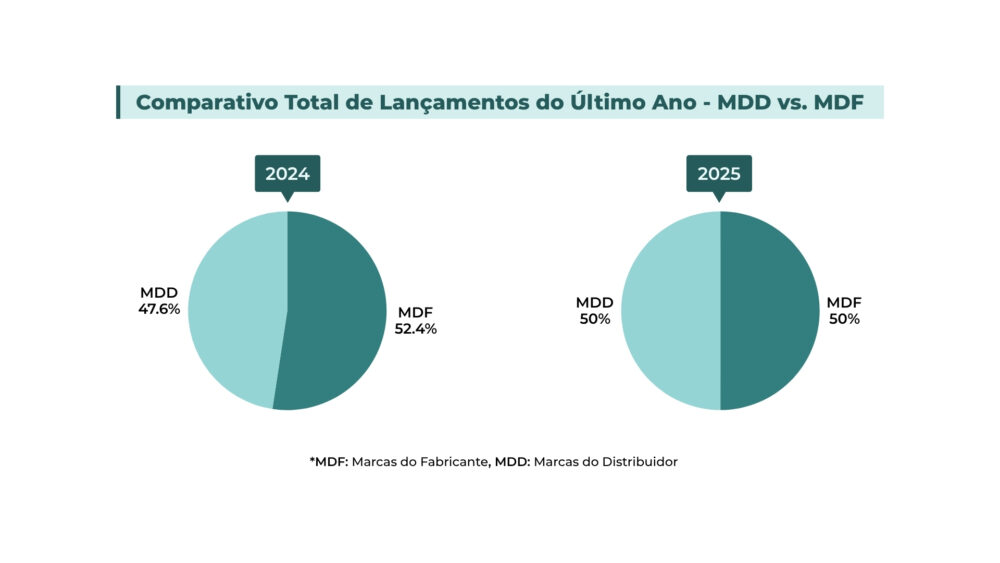 Gráfico mostrando a paridade no número de lançamentos