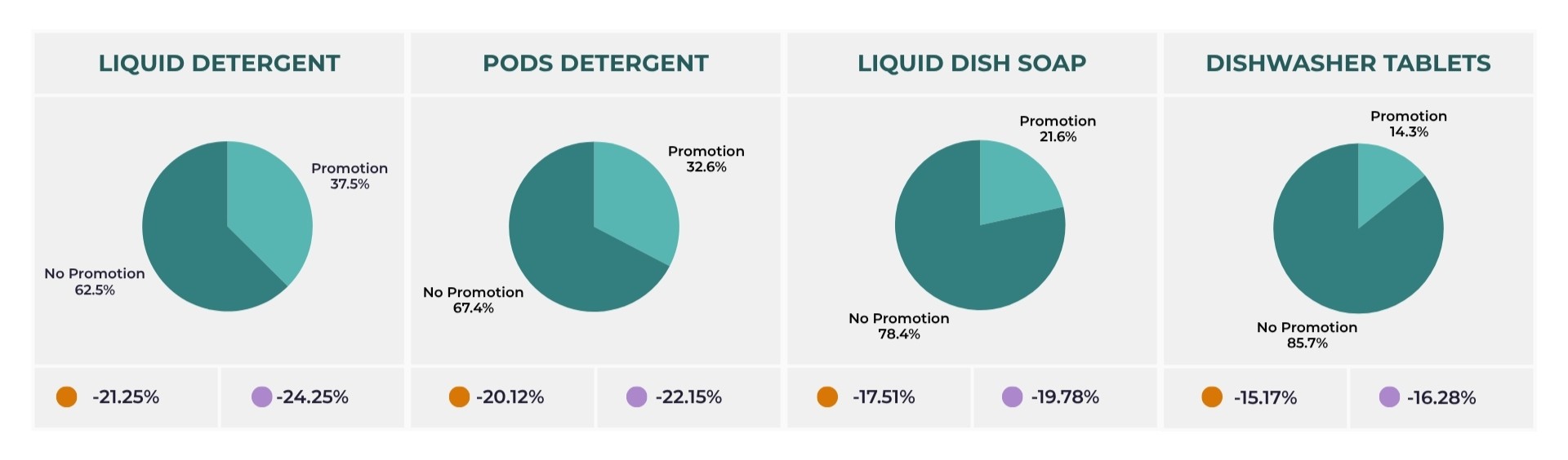 Percentage of promotions on dishwashers and detergents