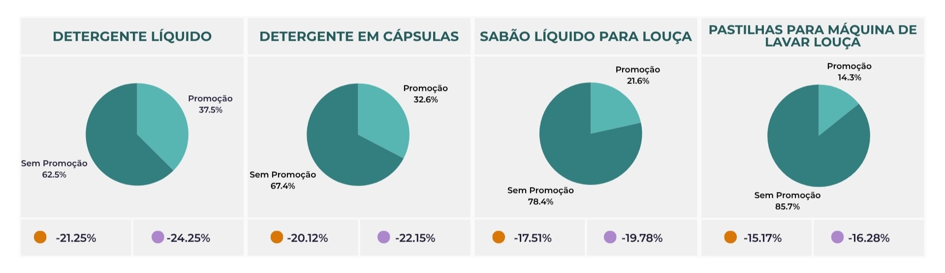 Porcentagem de promoções em lavadoras de louça e detergentes