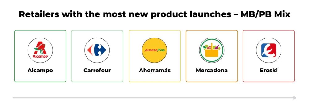 Chart showing the retailers with the most novelties