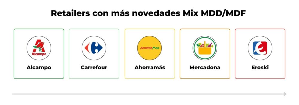 Gráfico que muestra a los retailers con más novedades