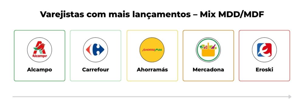 Gráfico mostrando os varejistas com mais novidades