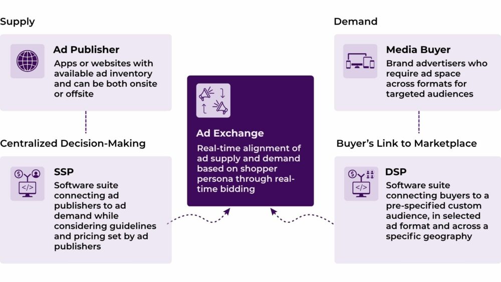 Programmatic Retail Media Buying Process